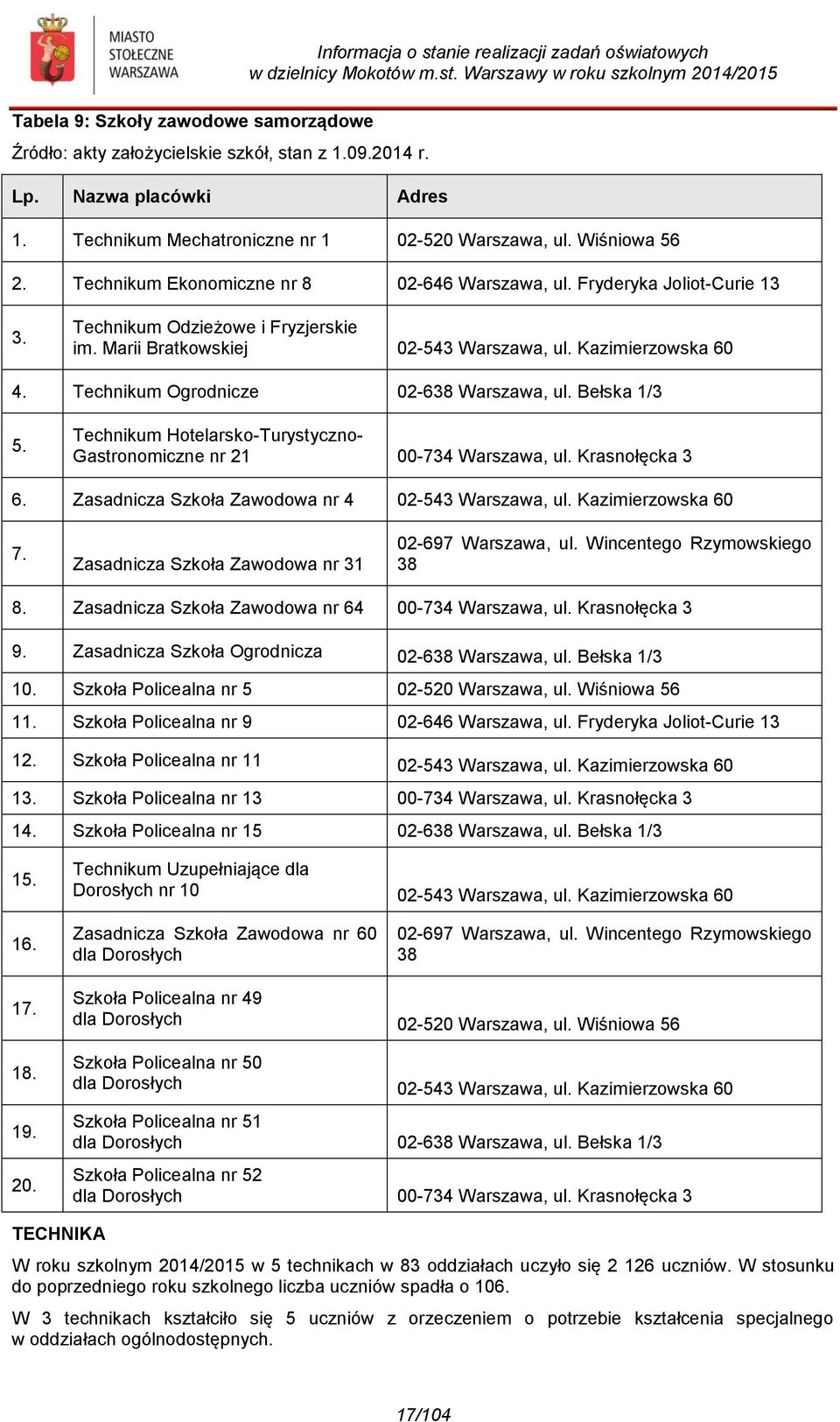Marii Bratkowskiej 02-543 Warszawa, ul. Kazimierzowska 60 4. Technikum Ogrodnicze 02-638 Warszawa, ul. Bełska 1/3 5. Technikum Hotelarsko-Turystyczno- Gastronomiczne nr 21 00-734 Warszawa, ul.