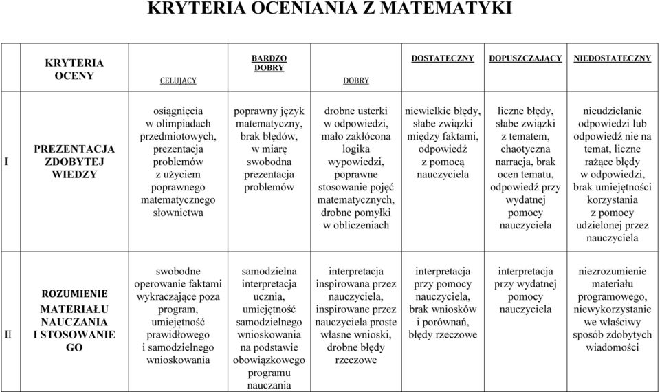 wypowiedzi, poprawne stosowanie pojęć matematycznych, drobne pomyłki w obliczeniach niewielkie błędy, słabe związki między faktami, odpowiedź z pomocą nauczyciela liczne błędy, słabe związki z