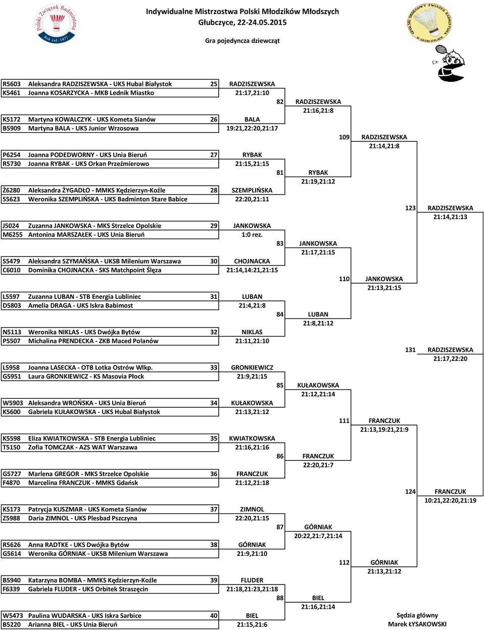 UKS Orkan Przeźmierowo 21:15,21:15 81 RYBAK 21:19,21:12 Ż6280 Aleksandra ŻYGADŁO - MMKS Kędzierzyn-Koźle 28 SZEMPLIŃSKA S5623 Weronika SZEMPLIŃSKA - UKS Badminton Stare Babice 22:20,21:11 123