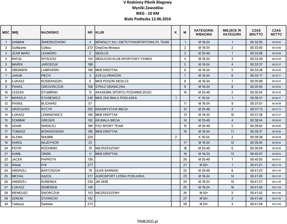 KLUB SPORTOWY FENIKS 4 M 16-34 3 00:33:29 00:33:29 5 MAREK JAROSZUK 188 5 M 16-34 4 00:33:37 00:33:37 6 ZBIGNIEW LAMPARSKI 196 MKB DREPTAK 6 M 16-34 5 00:33:38 00:33:38 7 JAKUB PIECH 3 AZS UJ KRAKÓW