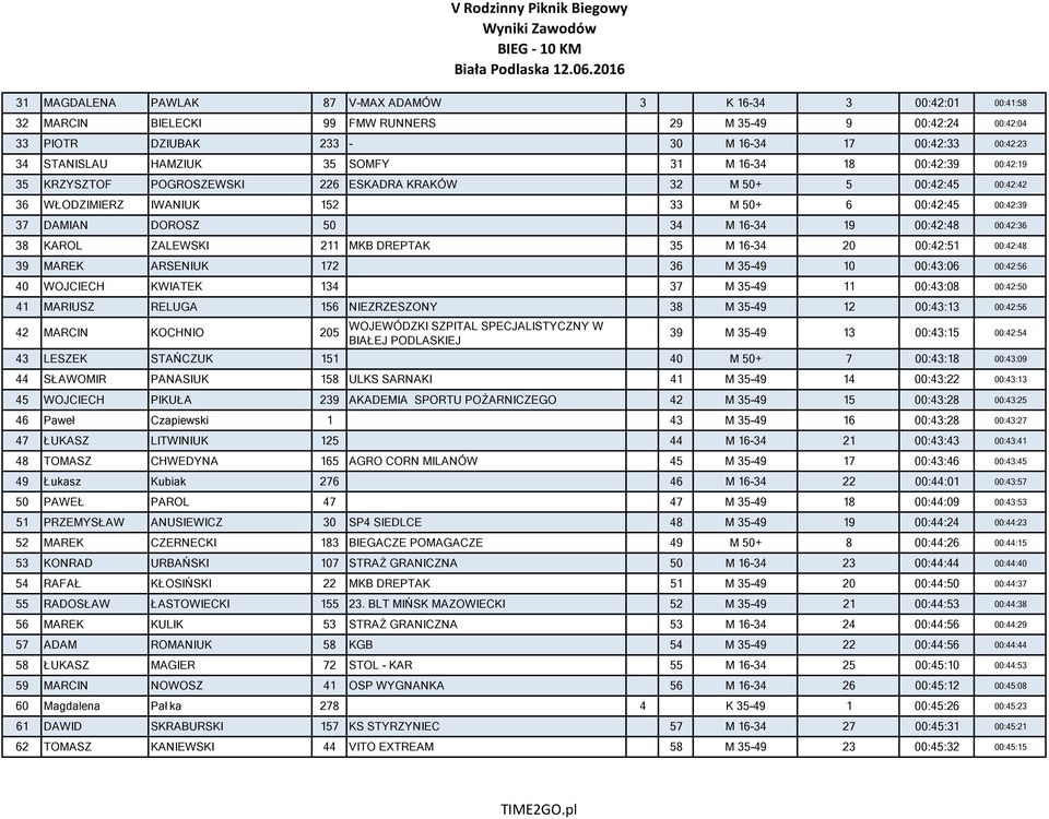 34 M 16-34 19 00:42:48 00:42:36 38 KAROL ZALEWSKI 211 MKB DREPTAK 35 M 16-34 20 00:42:51 00:42:48 39 MAREK ARSENIUK 172 36 M 35-49 10 00:43:06 00:42:56 40 WOJCIECH KWIATEK 134 37 M 35-49 11 00:43:08