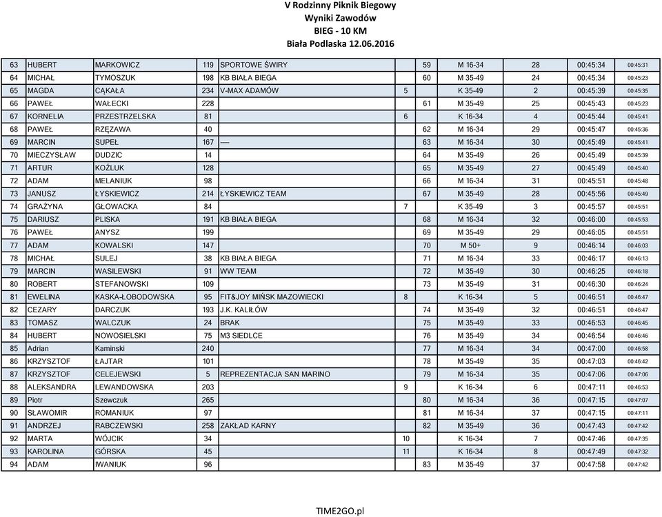 63 M 16-34 30 00:45:49 00:45:41 70 MIECZYSŁAW DUDZIC 14 64 M 35-49 26 00:45:49 00:45:39 71 ARTUR KOŹLUK 128 65 M 35-49 27 00:45:49 00:45:40 72 ADAM MELANIUK 98 66 M 16-34 31 00:45:51 00:45:48 73