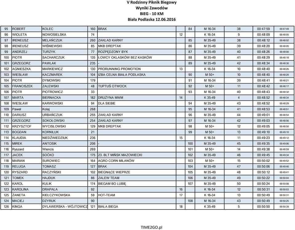 00:48:18 101 GRZEGORZ PAWLAK 235-89 M 35-49 42 00:48:34 00:48:30 102 AGNIESZKA MARKIEWICZ 130 PRORUNNING PROMOTION 13 K 16-34 10 00:48:40 00:48:26 103 WIESŁAW KACZMAREK 104 IZBA CELNA BIAŁA PODLASKA