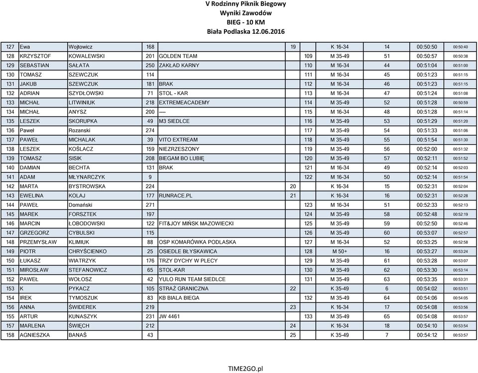 LITWINIUK 218 EXTREMEACADEMY 114 M 35-49 52 00:51:28 00:50:59 134 MICHAŁ ANYSZ 200 ---- 115 M 16-34 48 00:51:28 00:51:14 135 LESZEK SKORUPKA 49 M3 SIEDLCE 116 M 35-49 53 00:51:29 00:51:20 136 Paweł