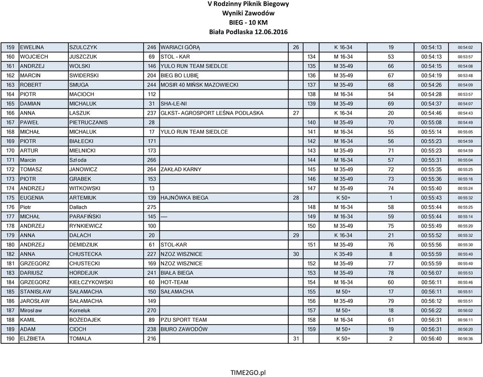 16-34 54 00:54:28 00:53:57 165 DAMIAN MICHALUK 31 SHA-LE-NI 139 M 35-49 69 00:54:37 00:54:07 166 ANNA LASZUK 237 GLKST- AGROSPORT LEŚNA PODLASKA 27 K 16-34 20 00:54:46 00:54:43 167 PAWEŁ PIETRUCZANIS