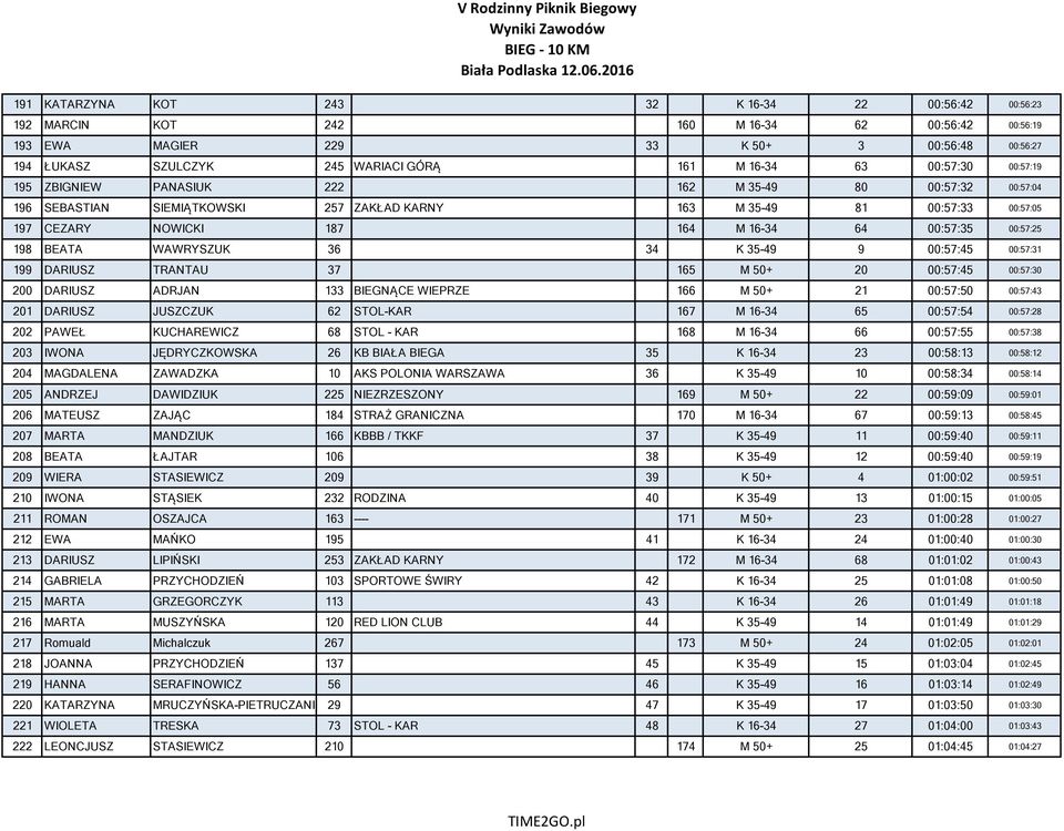 64 00:57:35 00:57:25 198 BEATA WAWRYSZUK 36 34 K 35-49 9 00:57:45 00:57:31 199 DARIUSZ TRANTAU 37 165 M 50+ 20 00:57:45 00:57:30 200 DARIUSZ ADRJAN 133 BIEGNĄCE WIEPRZE 166 M 50+ 21 00:57:50 00:57:43