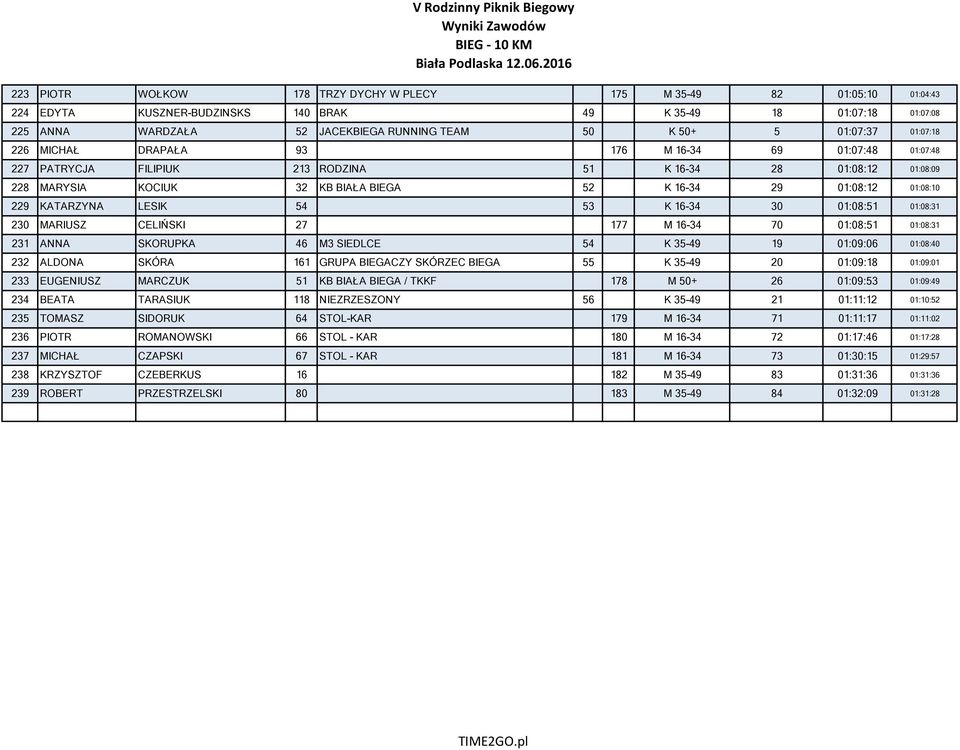 01:08:10 229 KATARZYNA LESIK 54 53 K 16-34 30 01:08:51 01:08:31 230 MARIUSZ CELIŃSKI 27 177 M 16-34 70 01:08:51 01:08:31 231 ANNA SKORUPKA 46 M3 SIEDLCE 54 K 35-49 19 01:09:06 01:08:40 232 ALDONA