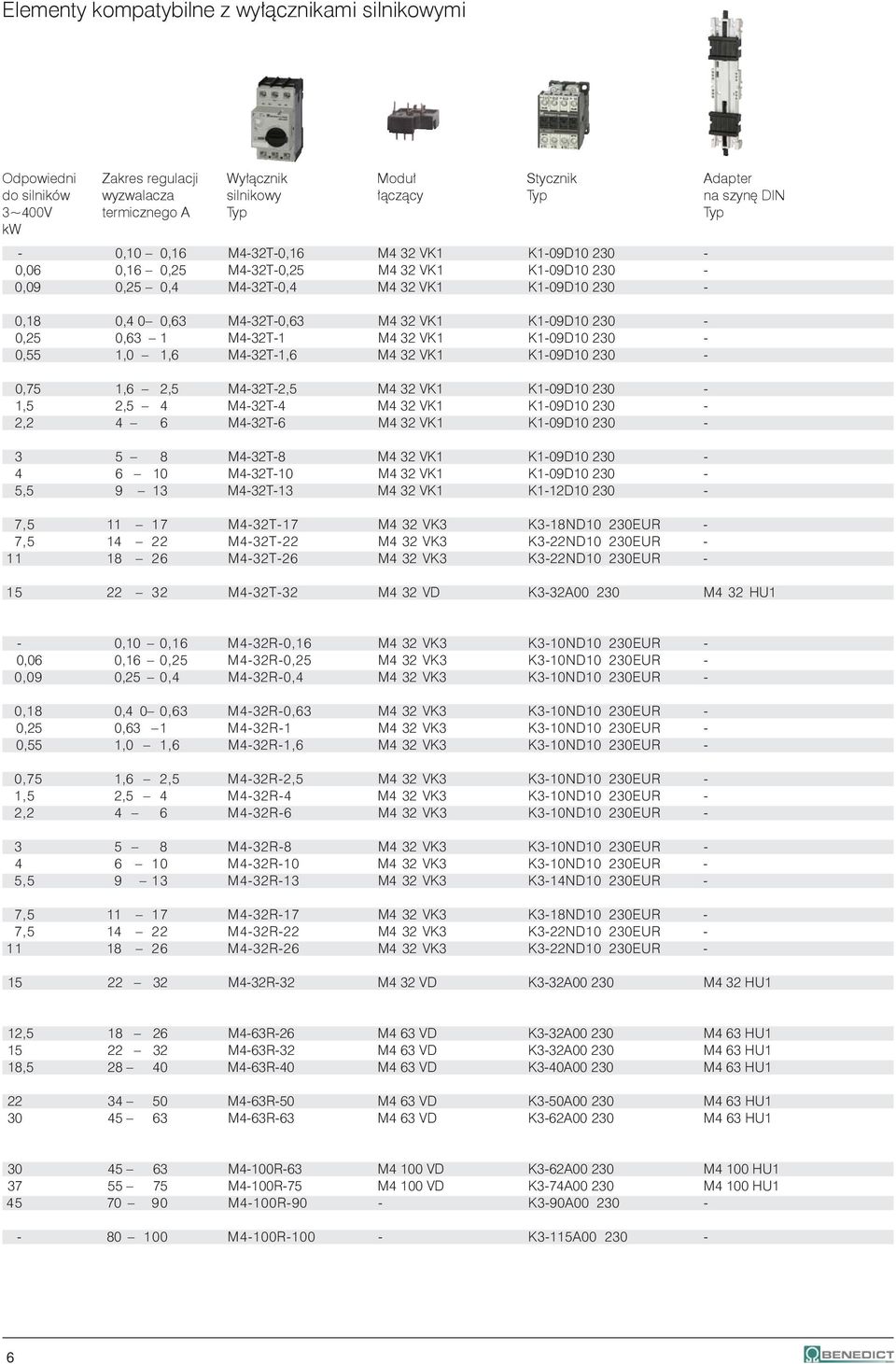 A A Typ Type Type Type Type Typ kw - 0,10 0,16 M4-32T-0,16 M4 32 VK1 K1-09D10 230-0,06 0,16 0,25 M4-32T-0,25 M4 32 VK1 K1-09D10 230-0,09 0,25 0,4 M4-32T-0,4 M4 32 VK1 K1-09D10 230-0,18 0,4 0 0,63