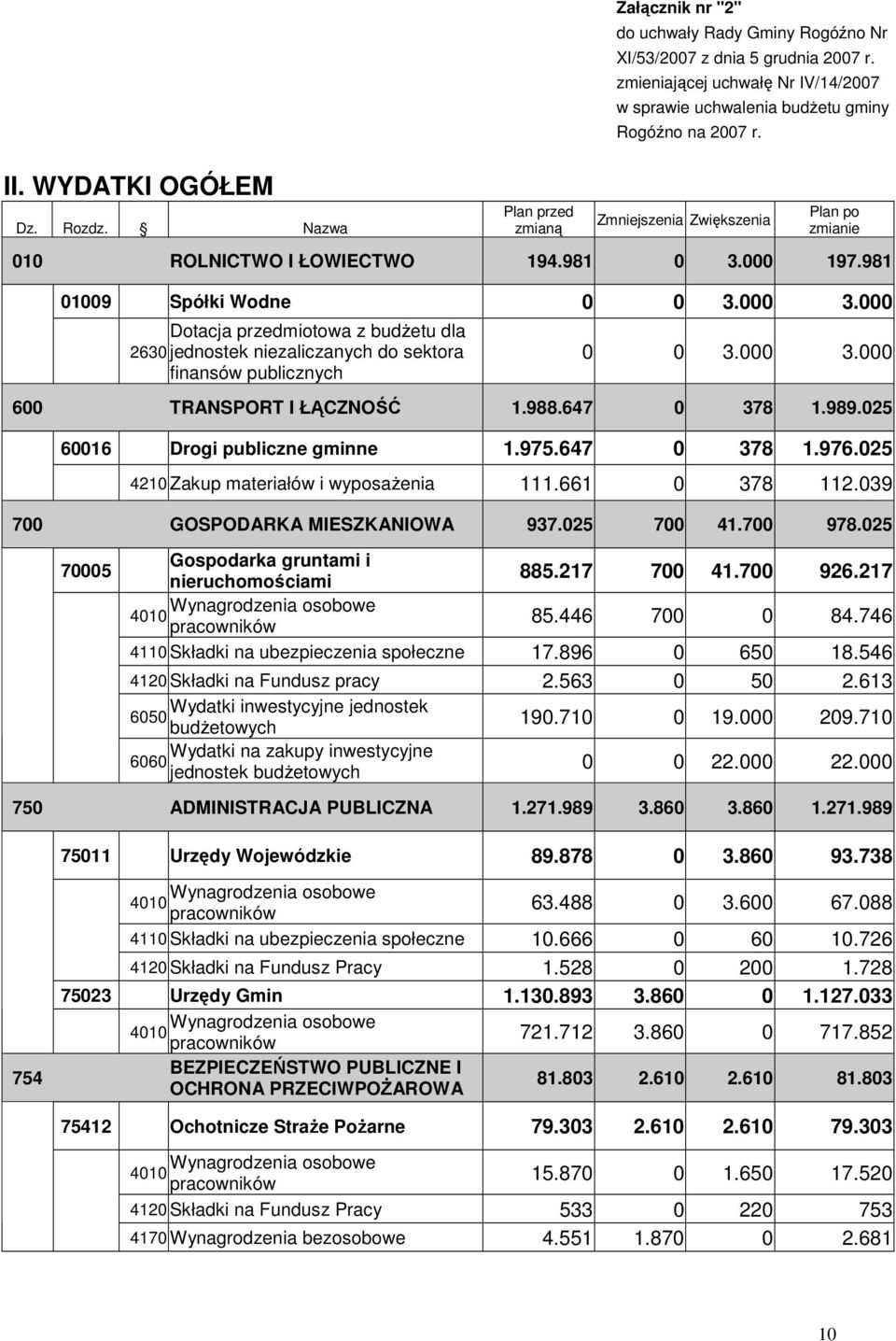 981 01009 Spółki Wodne 0 0 3.000 3.000 Dotacja przedmiotowa z budŝetu dla 2630 jednostek niezaliczanych do sektora finansów publicznych 0 0 3.000 3.000 600 TRANSPORT I ŁĄCZNOŚĆ 1.988.647 0 378 1.989.