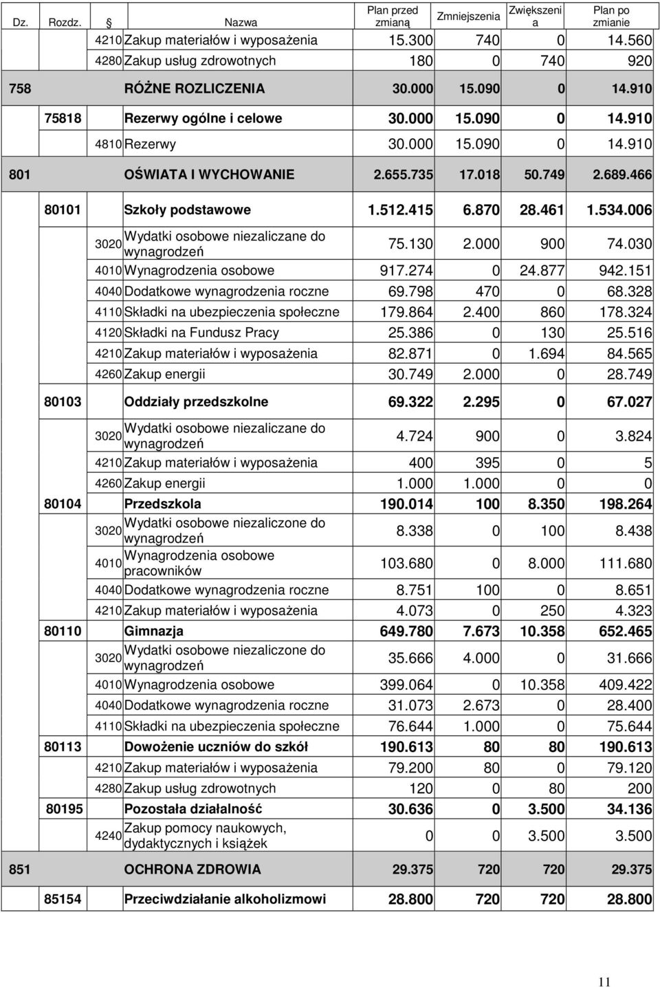 655.735 17.018 50.749 2.689.466 80101 Szkoły podstawowe 1.512.415 6.870 28.461 1.534.006 Wydatki osobowe niezaliczane do 3020 wynagrodzeń 75.130 2.000 900 74.030 4010 Wynagrodzenia osobowe 917.