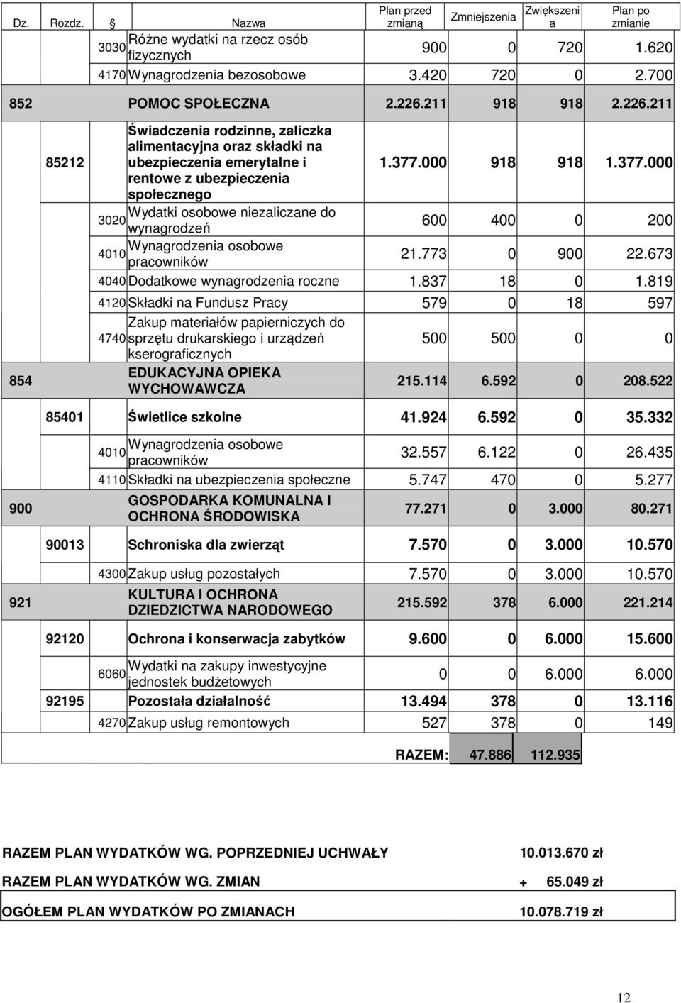 000 918 918 1.377.000 rentowe z ubezpieczenia społecznego Wydatki osobowe niezaliczane do 3020 wynagrodzeń 600 400 0 200 Wynagrodzenia osobowe 4010 pracowników 21.773 0 900 22.