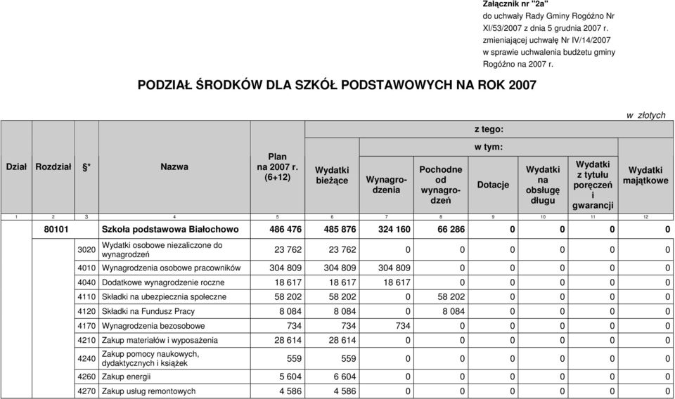 (6+12) Wydatki bieŝące Wynagrodzenia Pochodne od wynagrodzeń w tym: Dotacje Wydatki na obsługę długu Wydatki z tytułu poręczeń i gwarancji 1 2 3 4 5 6 7 8 9 10 11 12 Wydatki majątkowe 80101 Szkoła
