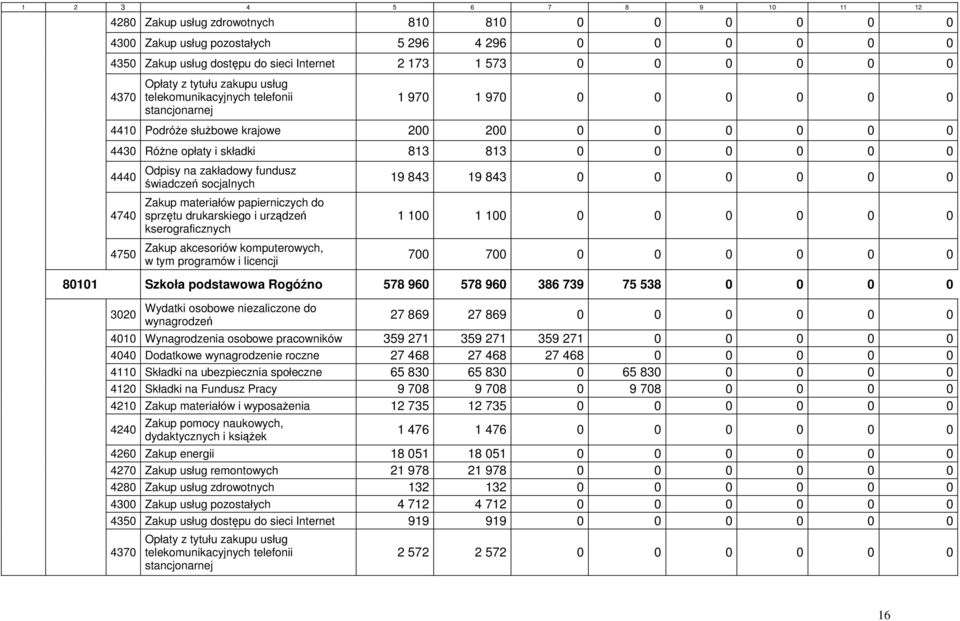 4440 4740 4750 Odpisy na zakładowy fundusz świadczeń socjalnych Zakup materiałów papierniczych do sprzętu drukarskiego i urządzeń kserograficznych Zakup akcesoriów komputerowych, w tym programów i