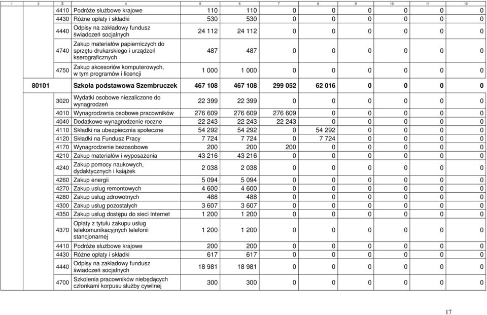 0 0 0 0 0 0 80101 Szkoła podstawowa Szembruczek 467 108 467 108 299 052 62 016 0 0 0 0 3020 Wydatki osobowe niezaliczone do wynagrodzeń 22 399 22 399 0 0 0 0 0 0 4010 Wynagrodzenia osobowe