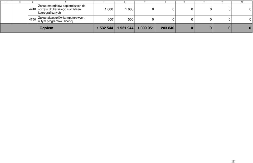 komputerowych, w tym programów i licencji 1 600 1 600 0 0 0 0 0 0 500