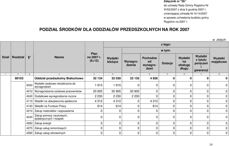 (6+12) Wydatki bieŝące Wynagrodzenia Pochodne od wynagrodzeń w tym: Dotacje Wydatki na obsługę długu Wydatki z tytułu poręczeń i gwarancji 1 2 3 4 5 6 7 8 9 10 11 12 Wydatki majątkowe 80103 Oddział