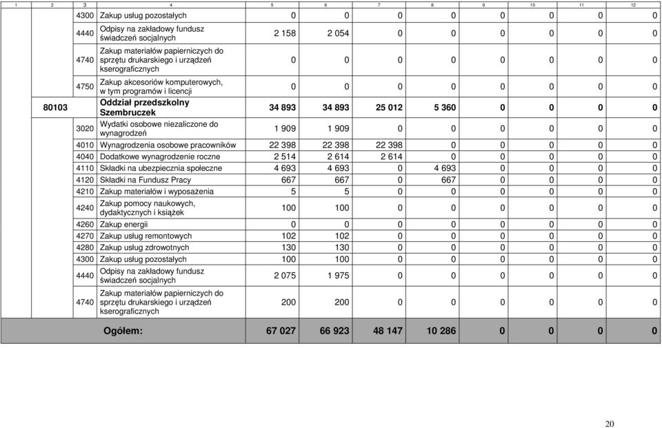 0 0 0 0 0 0 0 0 0 0 0 0 0 0 0 0 0 34 893 34 893 25 012 5 360 0 0 0 0 1 909 1 909 0 0 0 0 0 0 4010 Wynagrodzenia osobowe pracowników 22 398 22 398 22 398 0 0 0 0 0 4040 Dodatkowe wynagrodzenie roczne