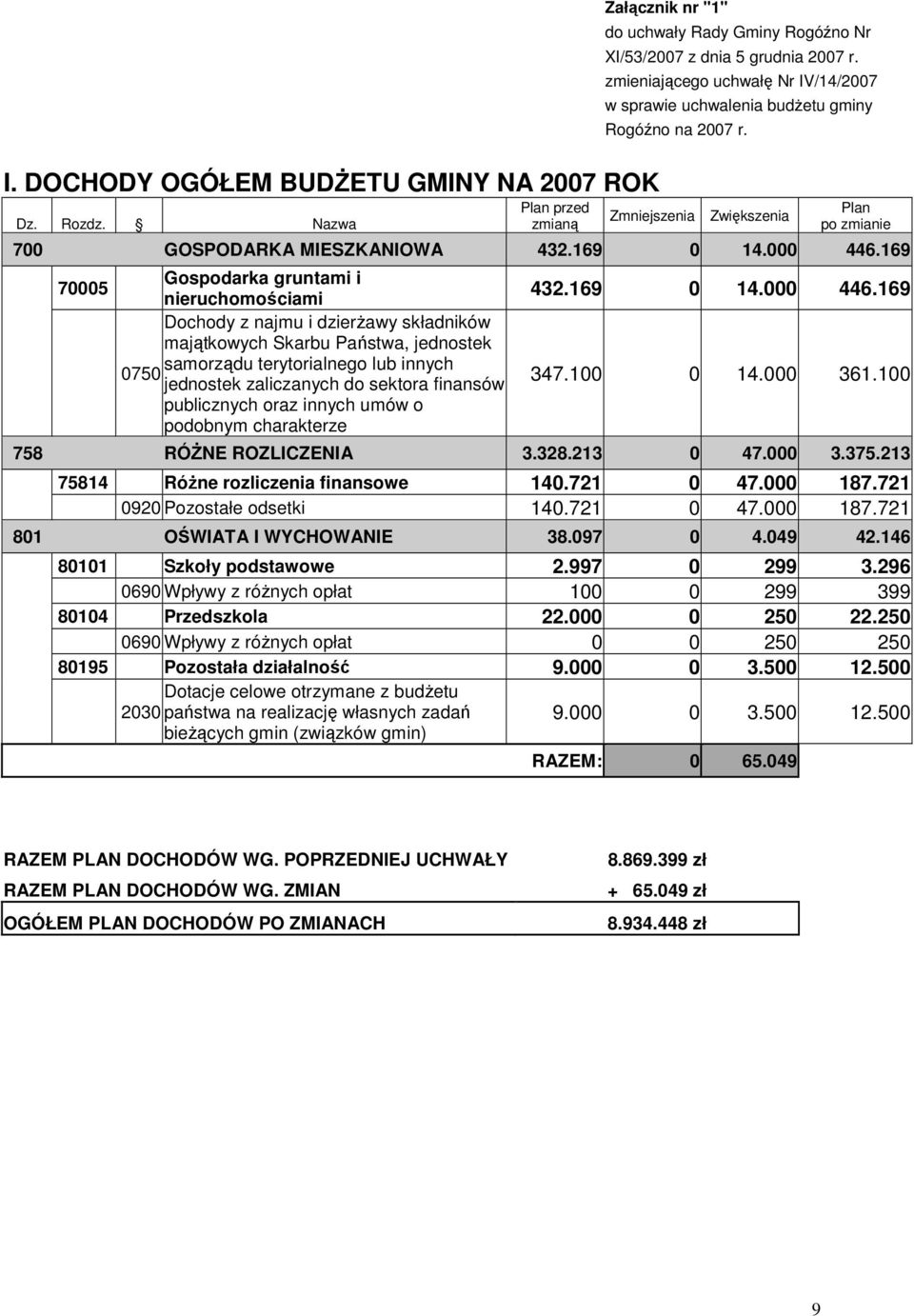 169 70005 Gospodarka gruntami i nieruchomościami Dochody z najmu i dzierŝawy składników majątkowych Skarbu Państwa, jednostek samorządu terytorialnego lub innych 0750 jednostek zaliczanych do sektora