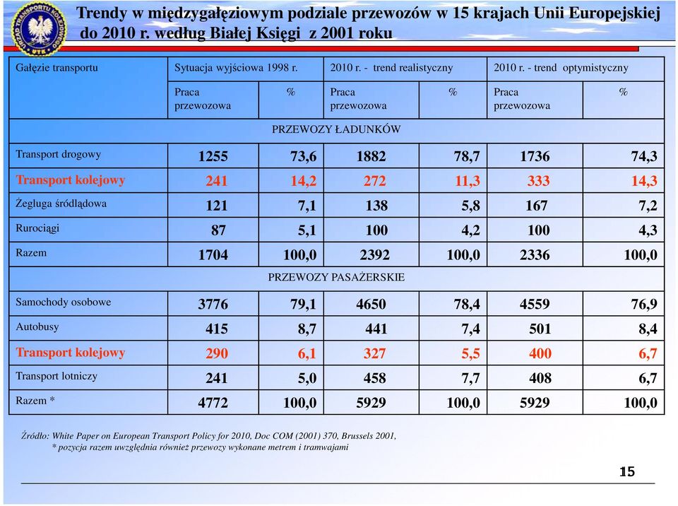 śródlądowa 121 7,1 138 5,8 167 7,2 Rurociągi 87 5,1 100 4,2 100 4,3 Razem 1704 100,0 2392 100,0 2336 100,0 PRZEWOZY PASAśERSKIE Samochody osobowe 3776 79,1 4650 78,4 4559 76,9 Autobusy 415 8,7 441