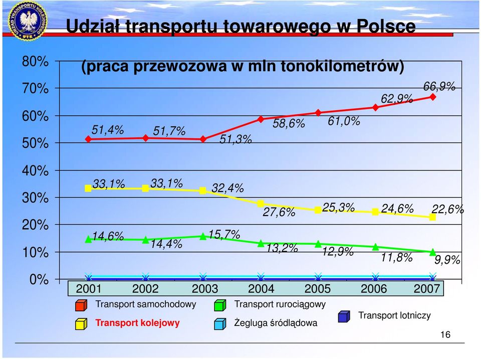 15,7% 27,6% 13,2% 25,3% 12,9% 24,6% 11,8% 2001 2002 2003 2004 2005 2006 2007 Transport