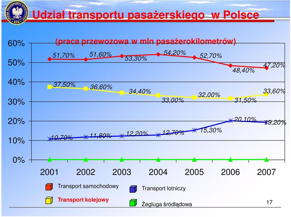 48,40% 31,50% 47,20% 33,60% 20% 10% 10,70% 11,80% 12,20% 12,70% 15,30% 20,10% 19,20% 0% 2001