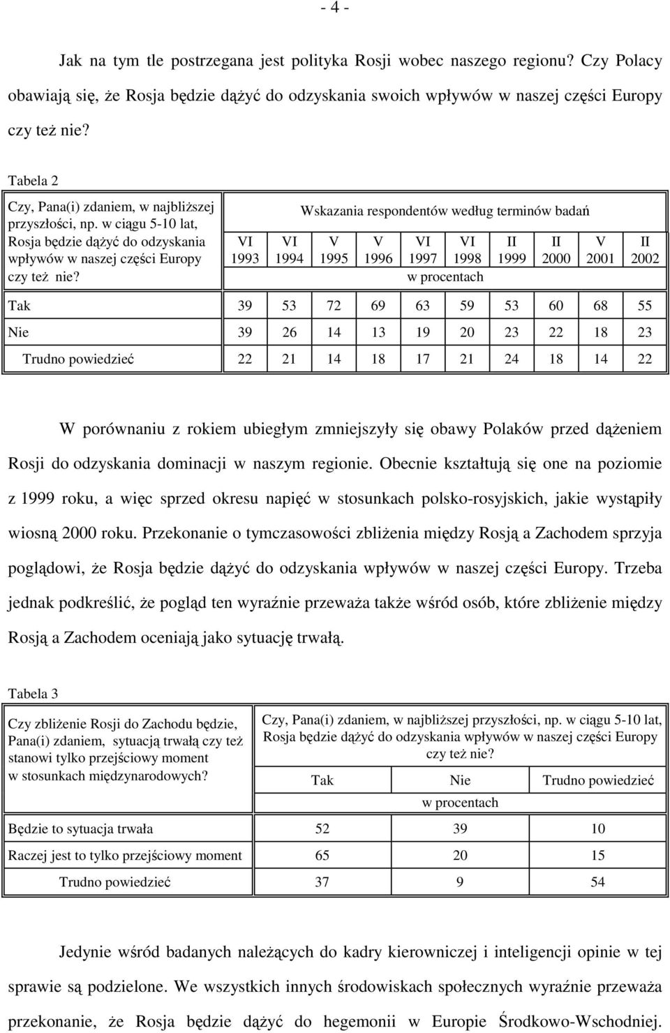 VI 1993 VI 1994 Wskazania respondentów według terminów badań V 1995 V 1996 VI VI 1997 1998 II 1999 II 2000 V 2001 II 2002 Tak 39 53 72 69 63 59 53 60 68 55 Nie 39 26 14 13 19 20 23 22 18 23 Trudno