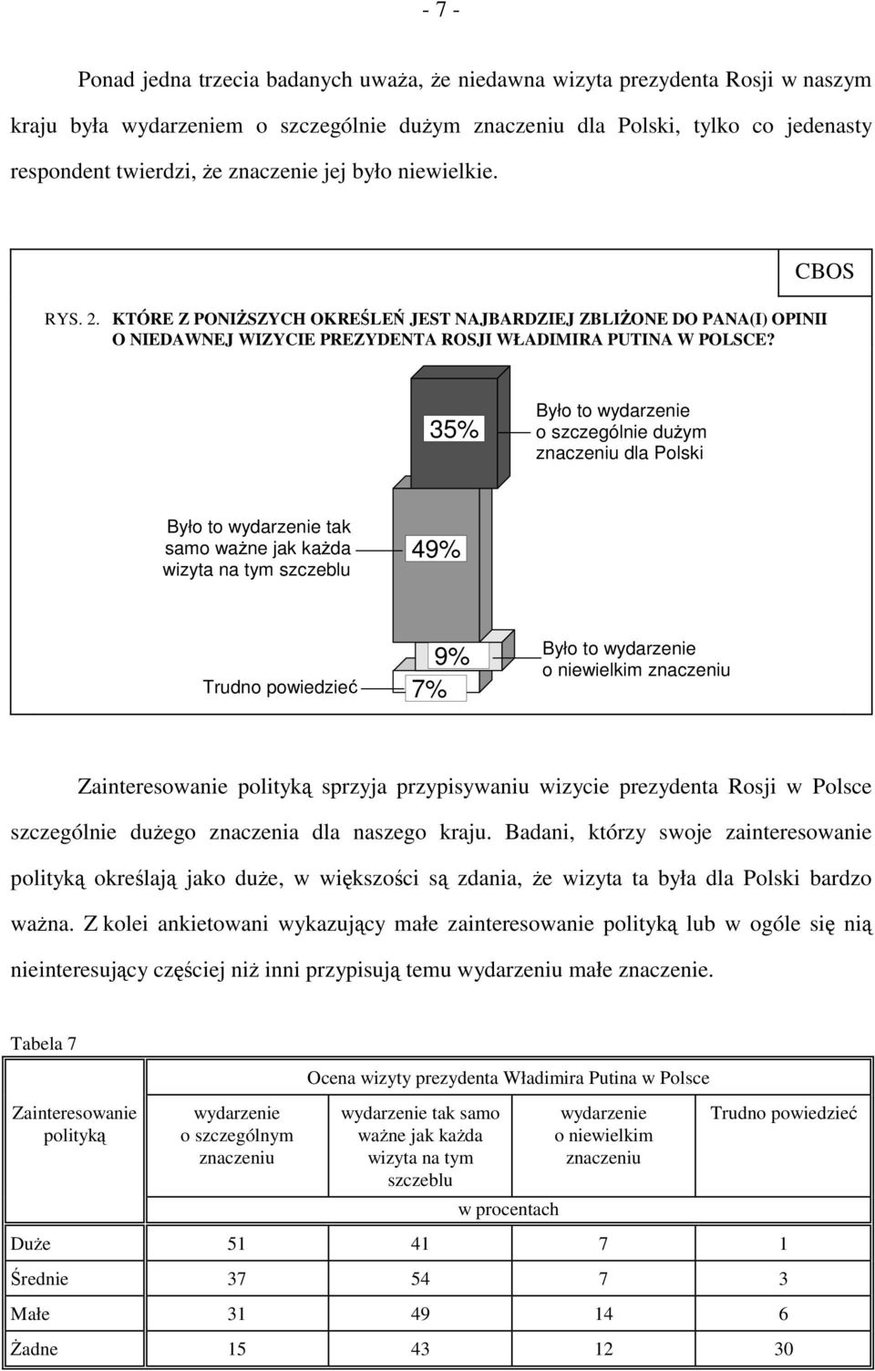 CBOS 35% Było to wydarzenie o szczególnie dużym znaczeniu dla Polski Było to wydarzenie tak samo ważne jak każda wizyta na tym szczeblu 49% Trudno powiedzieć 9% 7% Było to wydarzenie o niewielkim