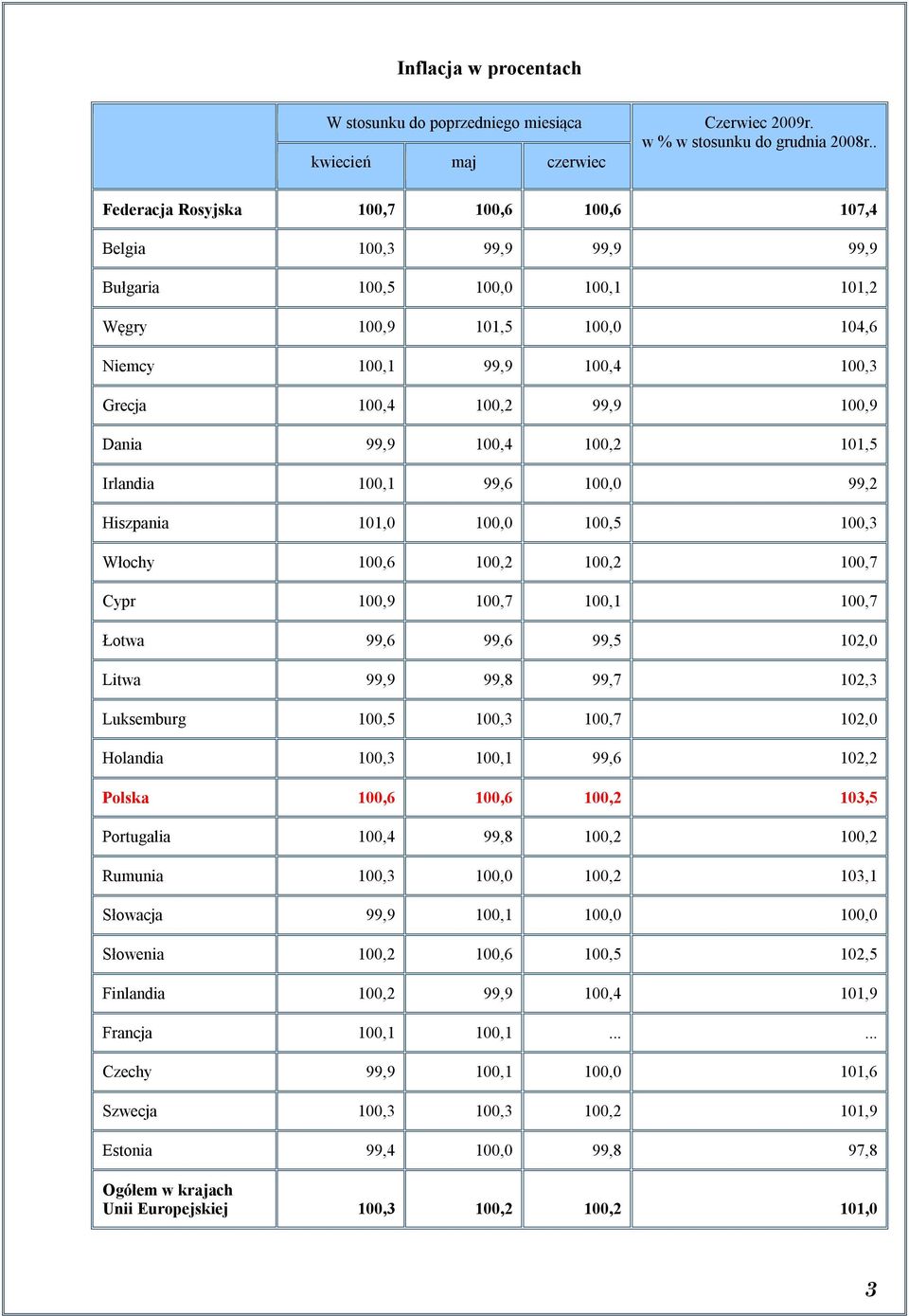 100,4 100,2 99,9 100,9 Dania 99,9 100,4 100,2 101,5 Irlandia 100,1 99,6 100,0 99,2 Hiszpania 101,0 100,0 100,5 100,3 Włochy 100,6 100,2 100,2 100,7 Cypr 100,9 100,7 100,1 100,7 Łotwa 99,6 99,6 99,5