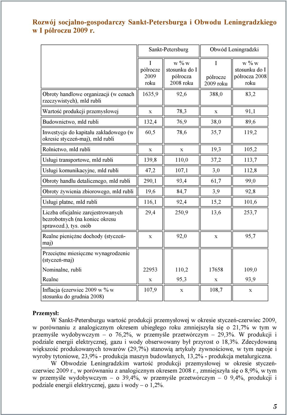I półrocza 2008 roku 1635,9 92,6 388,0 83,2 Wartość produkcji przemysłowej х 78,3 x 91,1 Budownictwo, mld rubli 132,4 76,9 38,0 89,6 Inwestycje do kapitału zakładowego (w okresie styczeń-maj), mld
