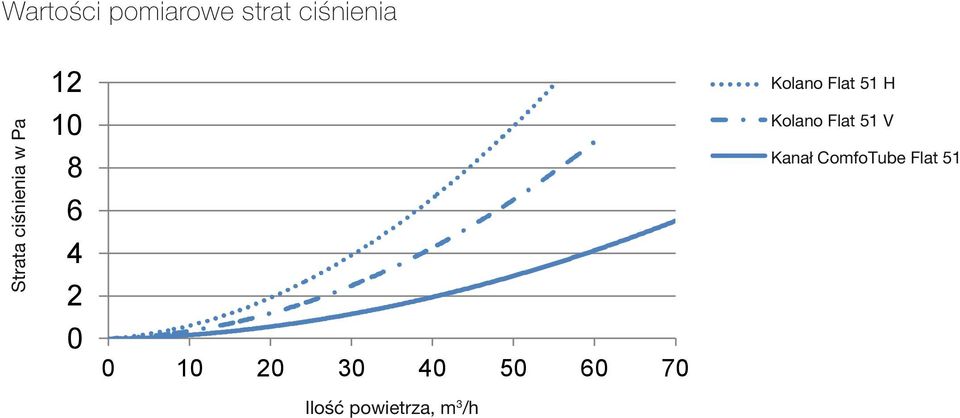 0 0 Luftmenge Ilość powietrza, in m m/h /h Kolano ogen lat