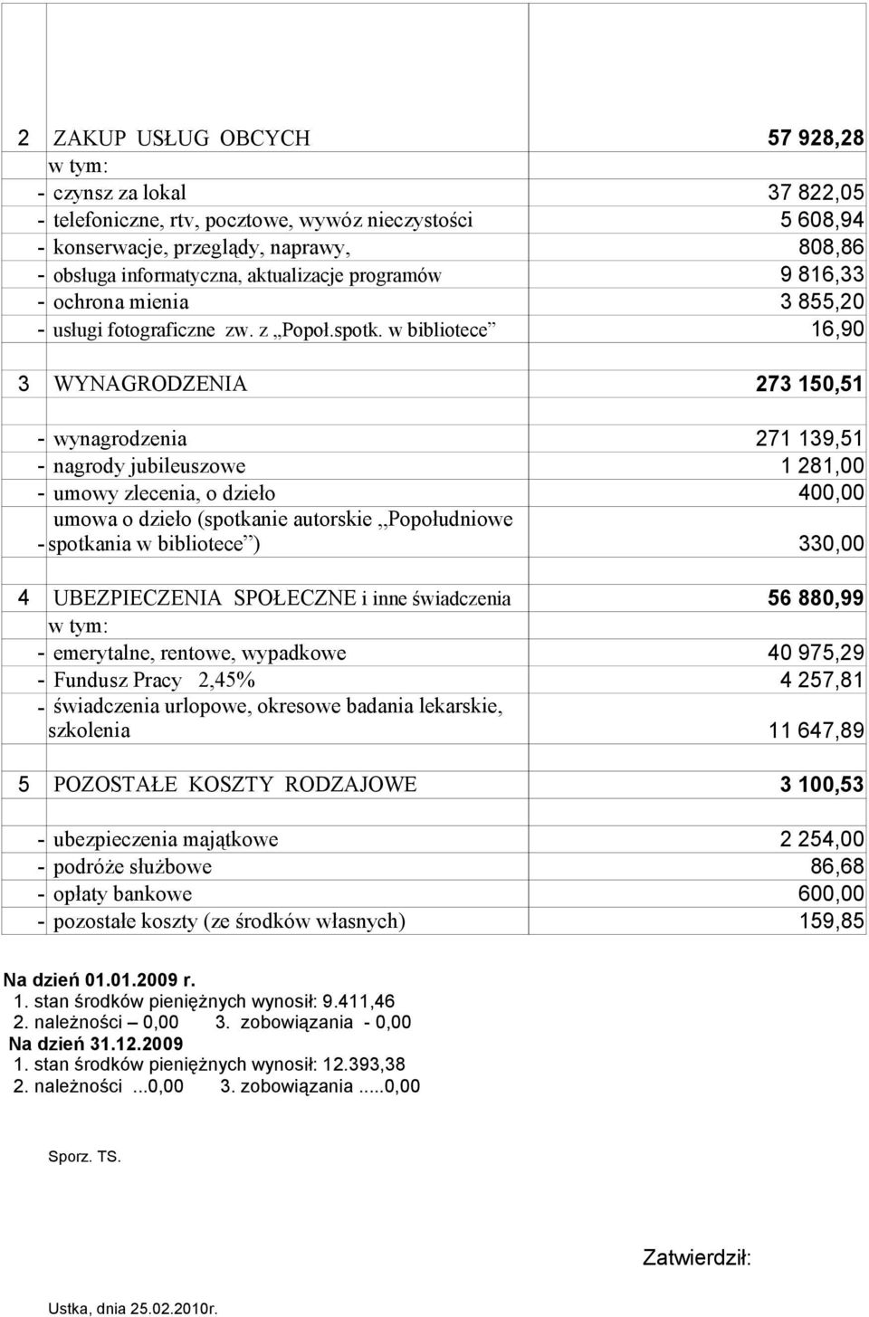 w bibliotece 16,90 3 WYNAGRODZENIA 273 150,51 - wynagrodzenia 271 139,51 - nagrody jubileuszowe 1 281,00 - umowy zlecenia, o dzieło 400,00 umowa o dzieło (spotkanie autorskie Popołudniowe - spotkania