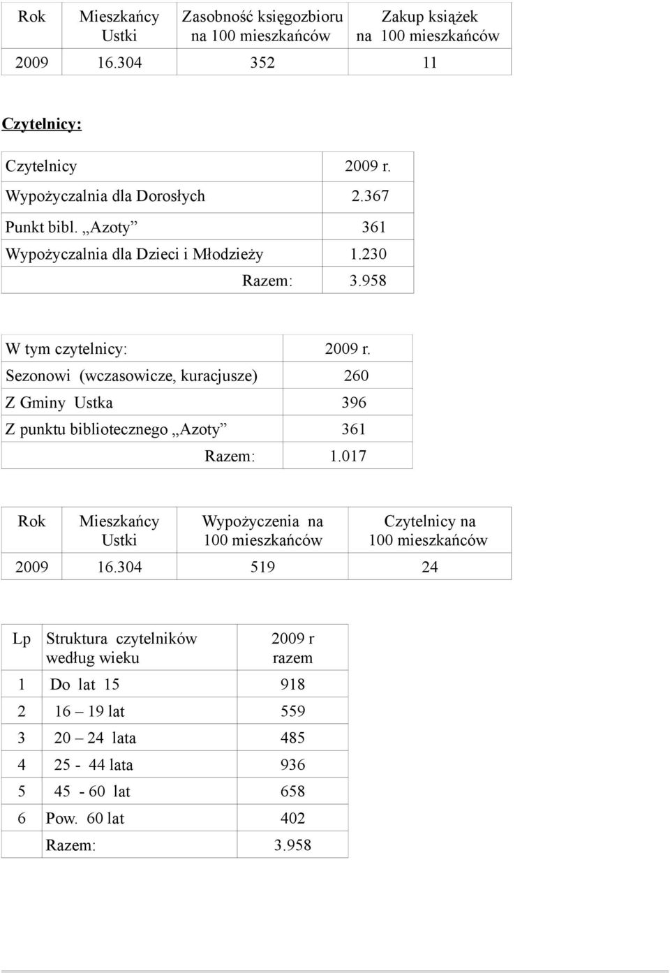Sezonowi (wczasowicze, kuracjusze) 260 Z Gminy Ustka 396 Z punktu bibliotecznego Azoty 361 Razem: 1.