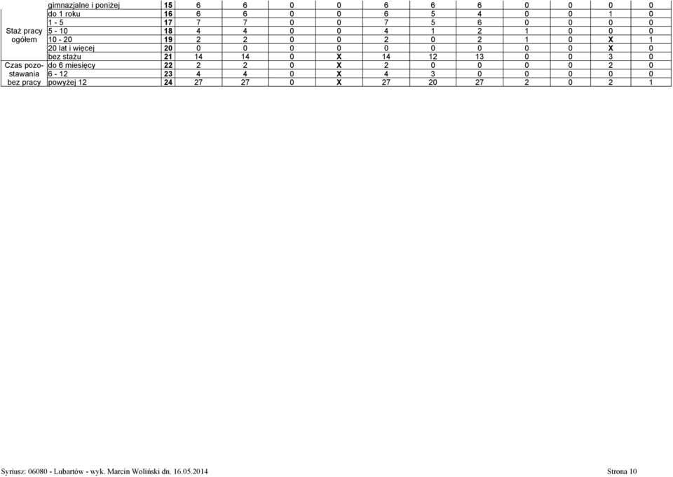 stażu 21 14 14 0 X 14 12 13 0 0 3 0 Cas poo- do 6 miesięcy 22 2 2 0 X 2 0 0 0 0 2 0 stawania 6-12 23 4 4 0 X 4 3 0 0