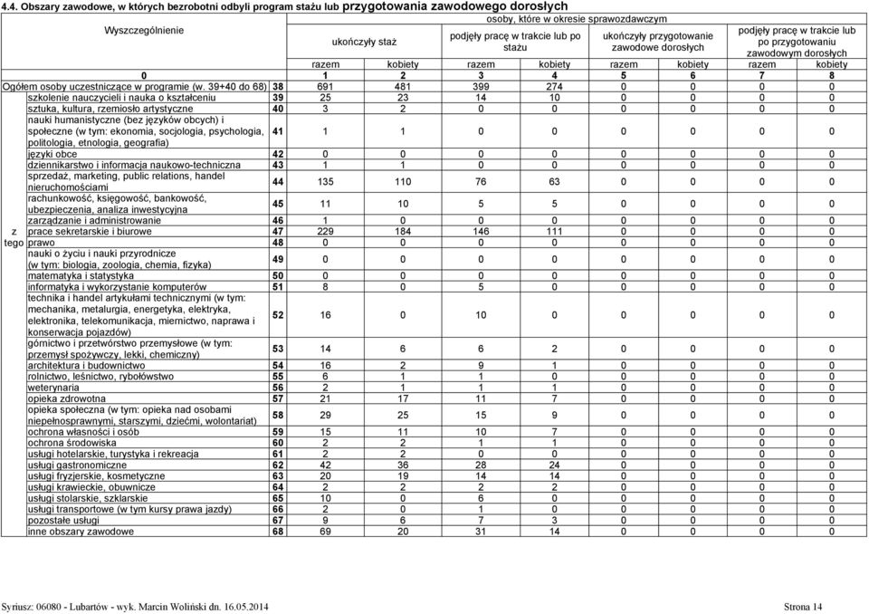 39+40 do 68) 38 691 481 399 274 0 0 0 0 skolenie naucycieli i nauka o kstałceniu 39 25 23 14 10 0 0 0 0 stuka, kultura, remiosło artystycne 40 3 2 0 0 0 0 0 0 nauki humanistycne (be jęyków obcych) i