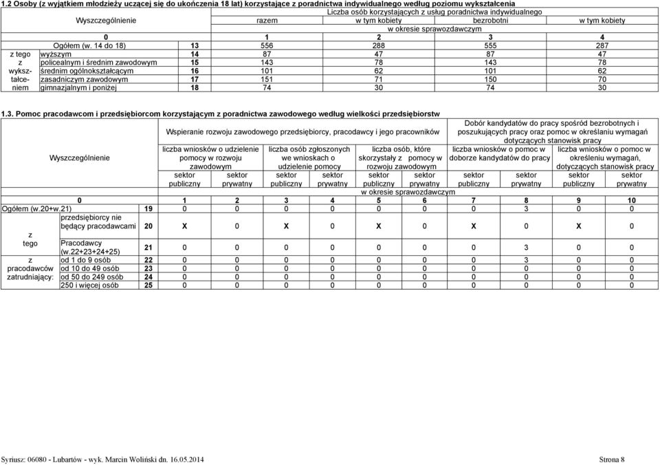 14 do 18) 13 556 288 555 287 tego wyżsym 14 87 47 87 47 policealnym i średnim awodowym 15 143 78 143 78 wyks- średnim ogólnokstałcącym 16 101 62 101 62 tałce- asadnicym awodowym 17 151 71 150 70 niem