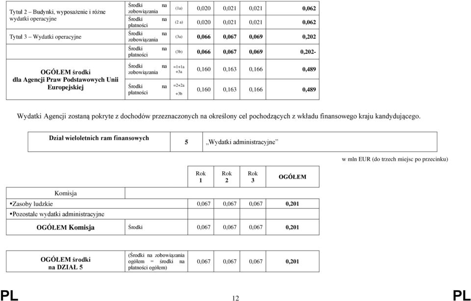 0,16 0,166 0,489 Wydatki Agencji zostaną pokryte z dochodów przeznaczonych na określony cel pochodzących z wkładu finansowego kraju kandydującego.