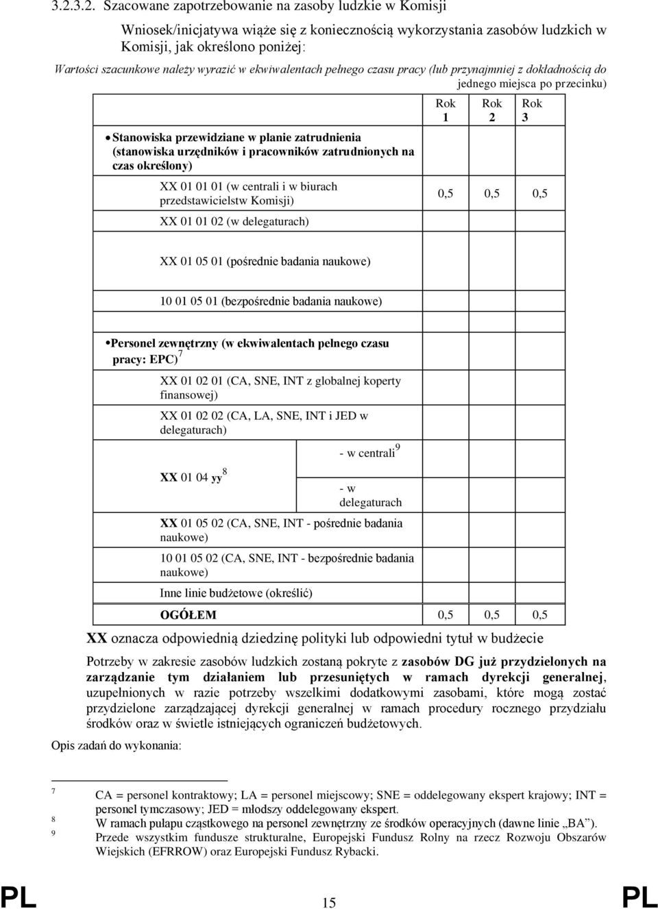 zatrudnionych na czas określony) XX 01 01 01 (w centrali i w biurach przedstawicielstw Komisji) XX 01 01 02 (w delegaturach) 1 2 0,5 0,5 0,5 XX 01 05 01 (pośrednie badania naukowe) 10 01 05 01