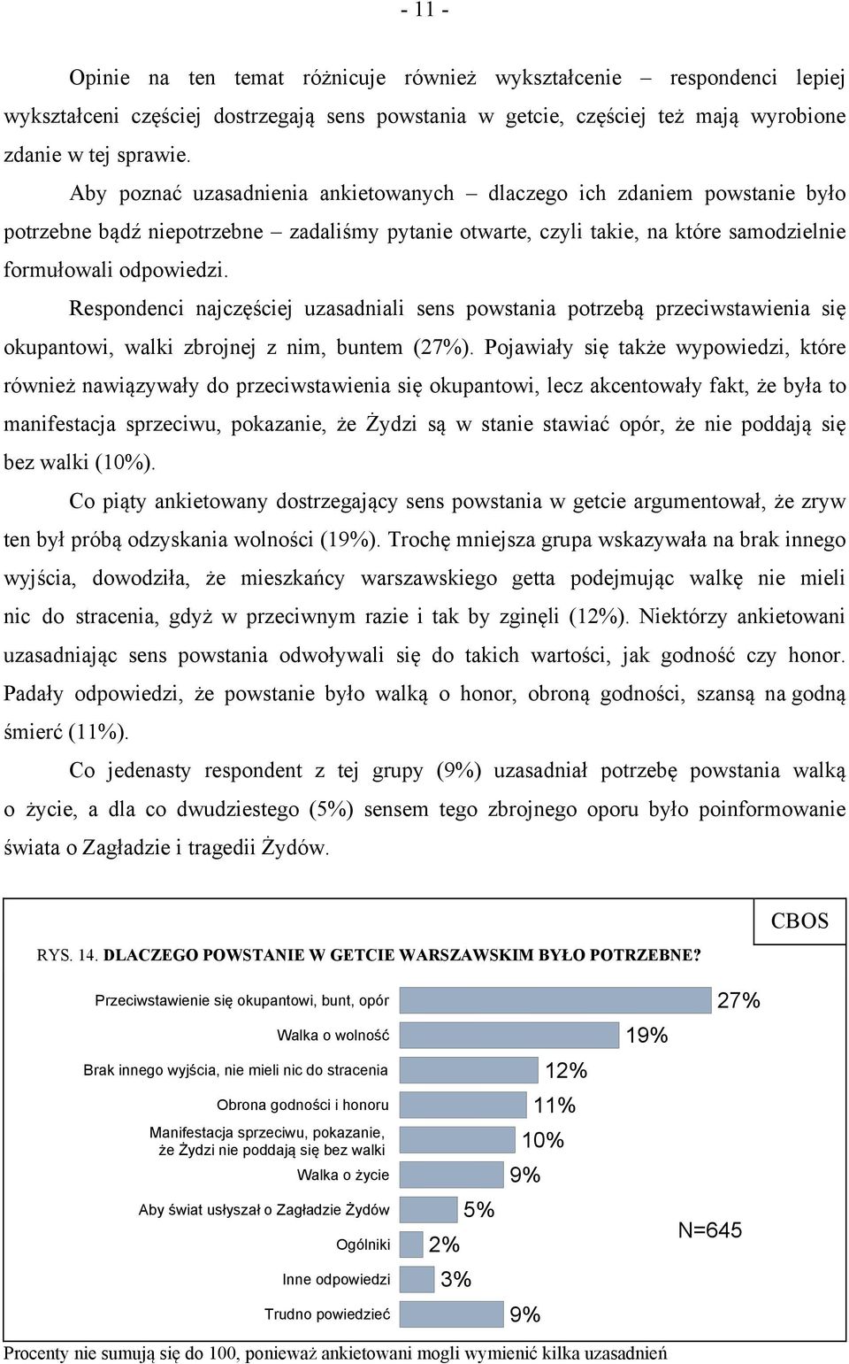 Respondenci najczęściej uzasadniali sens powstania potrzebą przeciwstawienia się okupantowi, walki zbrojnej z nim, buntem (27%).