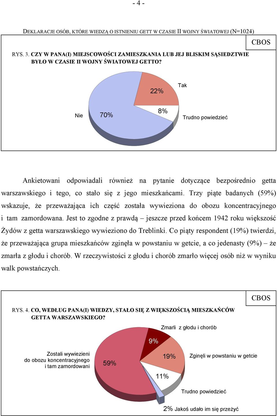 22% Tak Nie 70% 8% Ankietowani odpowiadali również na pytanie dotyczące bezpośrednio getta warszawskiego i tego, co stało się z jego mieszkańcami.