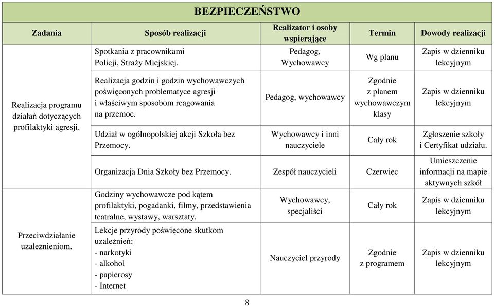 Realizacja godzin i godzin wychowawczych poświęconych problematyce agresji i właściwym sposobom reagowania na przemoc. Udział w ogólnopolskiej akcji Szkoła bez Przemocy.