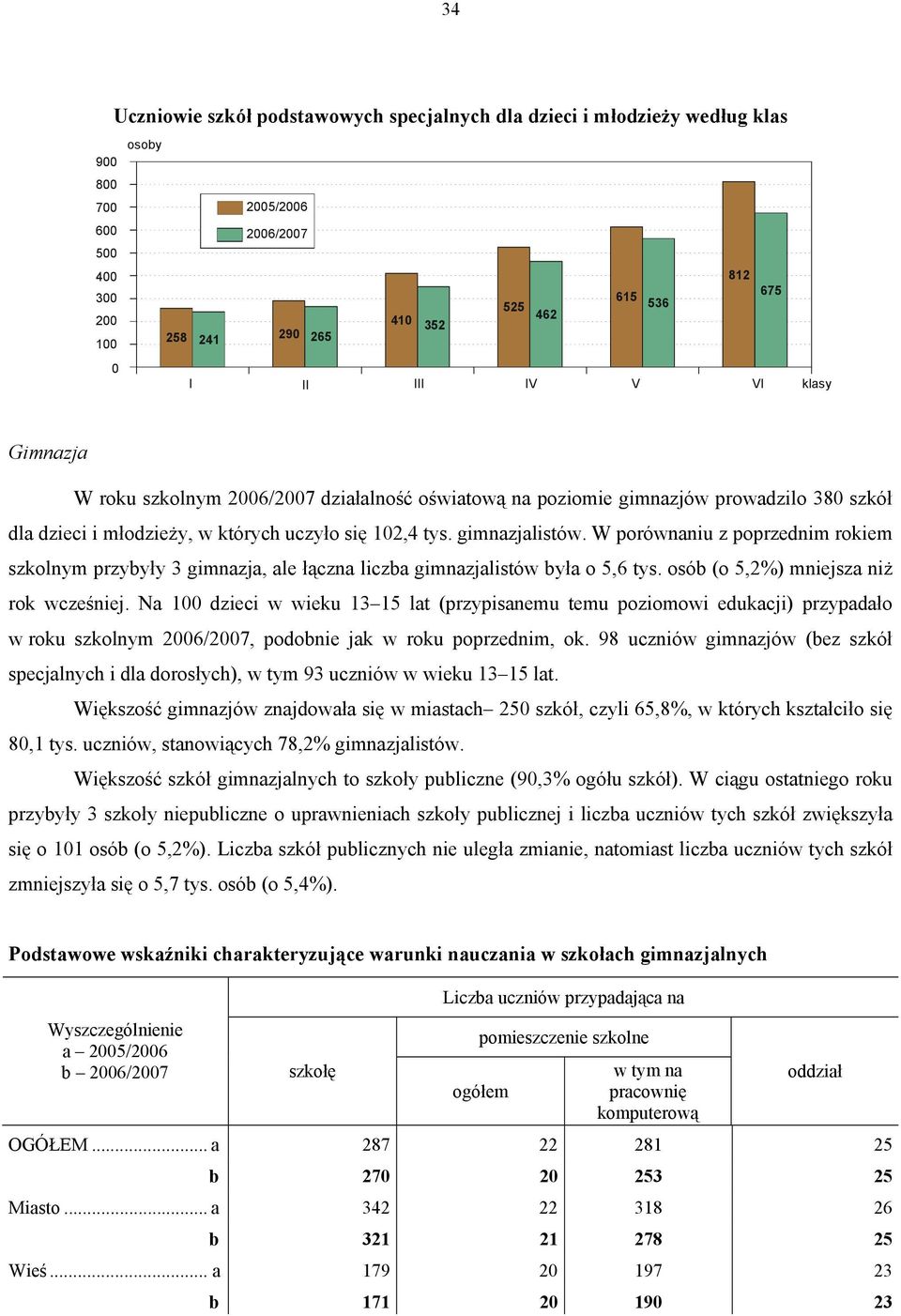 W porównaniu z poprzednim rokiem szkolnym przybyły 3 gimnazja, ale łączna liczba gimnazjalistów była o 5,6 tys. osób (o 5,2%) mniejsza niż rok wcześniej.