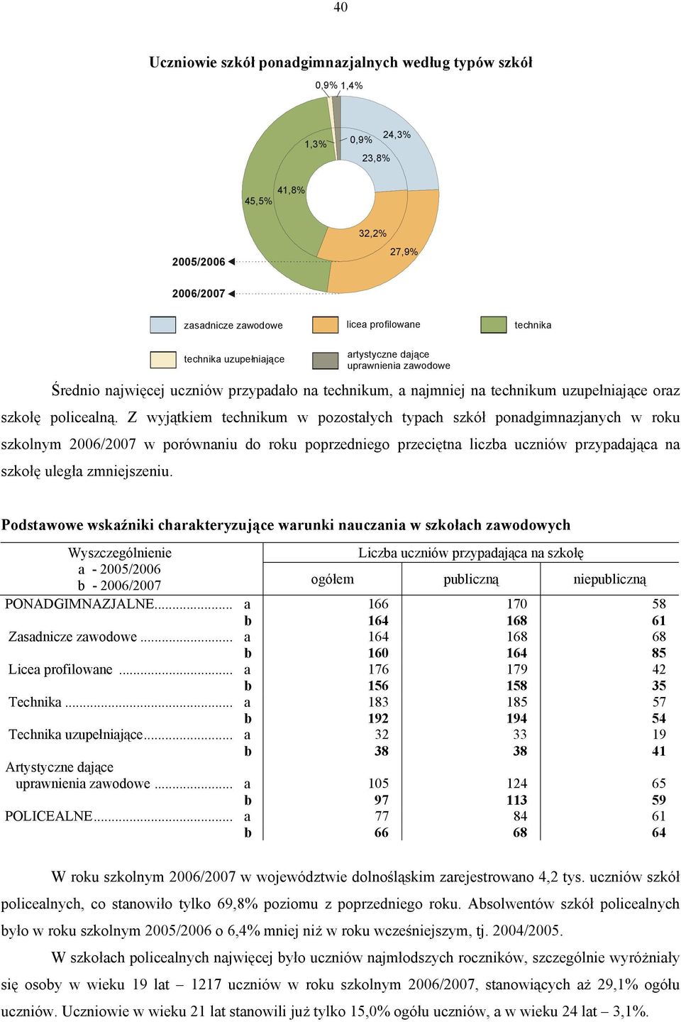 Z wyjątkiem technikum w pozostałych typach szkół ponadgimnazjanych w roku szkolnym 26/27 w porównaniu do roku poprzedniego przeciętna liczba uczniów przypadająca na szkołę uległa zmniejszeniu.