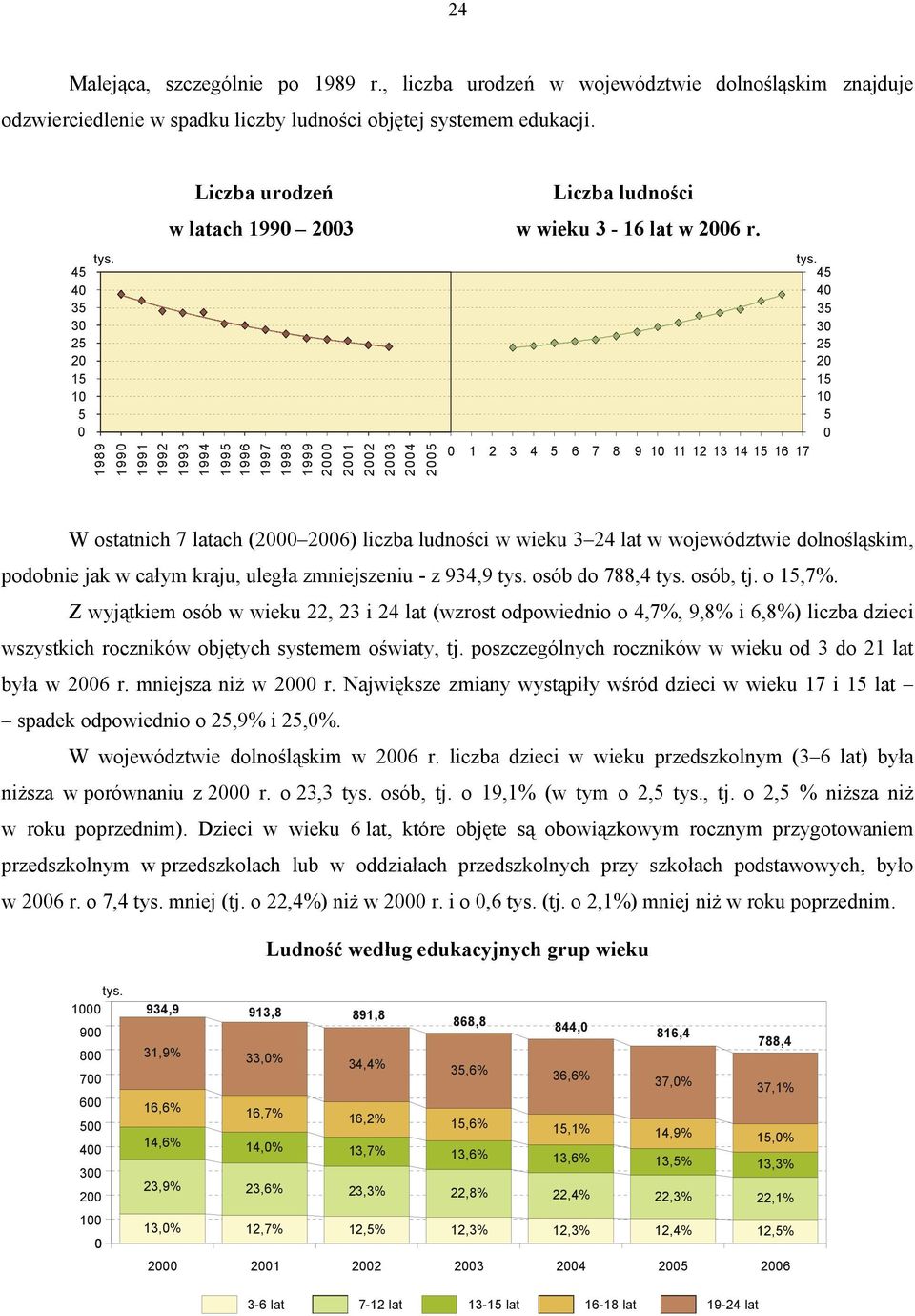 45 4 35 3 25 2 15 1 5 1 2 3 4 5 6 7 8 9 1 11 12 13 14 15 16 17 W ostatnich 7 latach (2 26) liczba ludności w wieku 3 24 lat w województwie dolnośląskim, podobnie jak w całym kraju, uległa