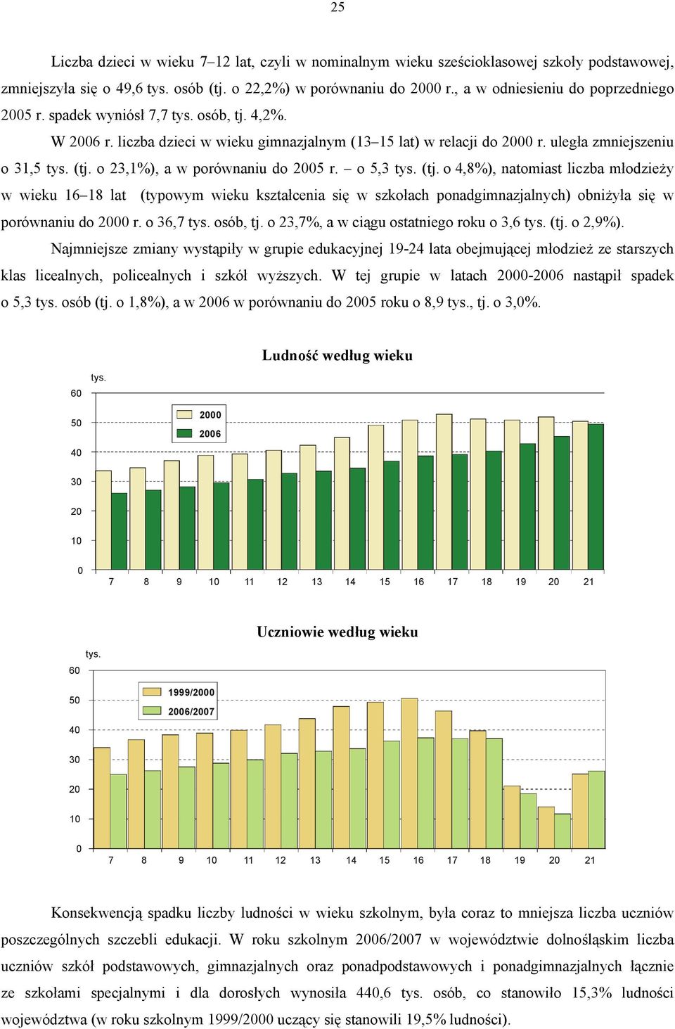 o 23,1%), a w porównaniu do 25 r. o 5,3 tys. (tj. o 4,8%), natomiast liczba młodzieży w wieku 16 18 lat (typowym wieku kształcenia się w szkołach ponadgimnazjalnych) obniżyła się w porównaniu do 2 r.