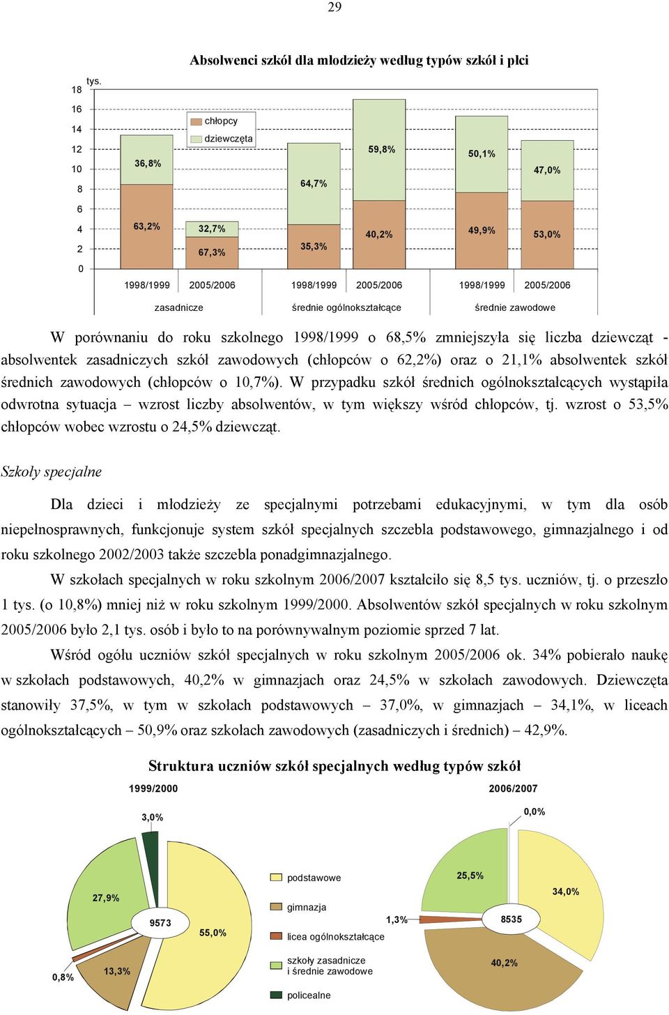 1998/1999 25/26 zasadnicze średnie ogólnokształcące średnie zawodowe W porównaniu do roku szkolnego 1998/1999 o 68,5% zmniejszyła się liczba dziewcząt - absolwentek zasadniczych szkół zawodowych