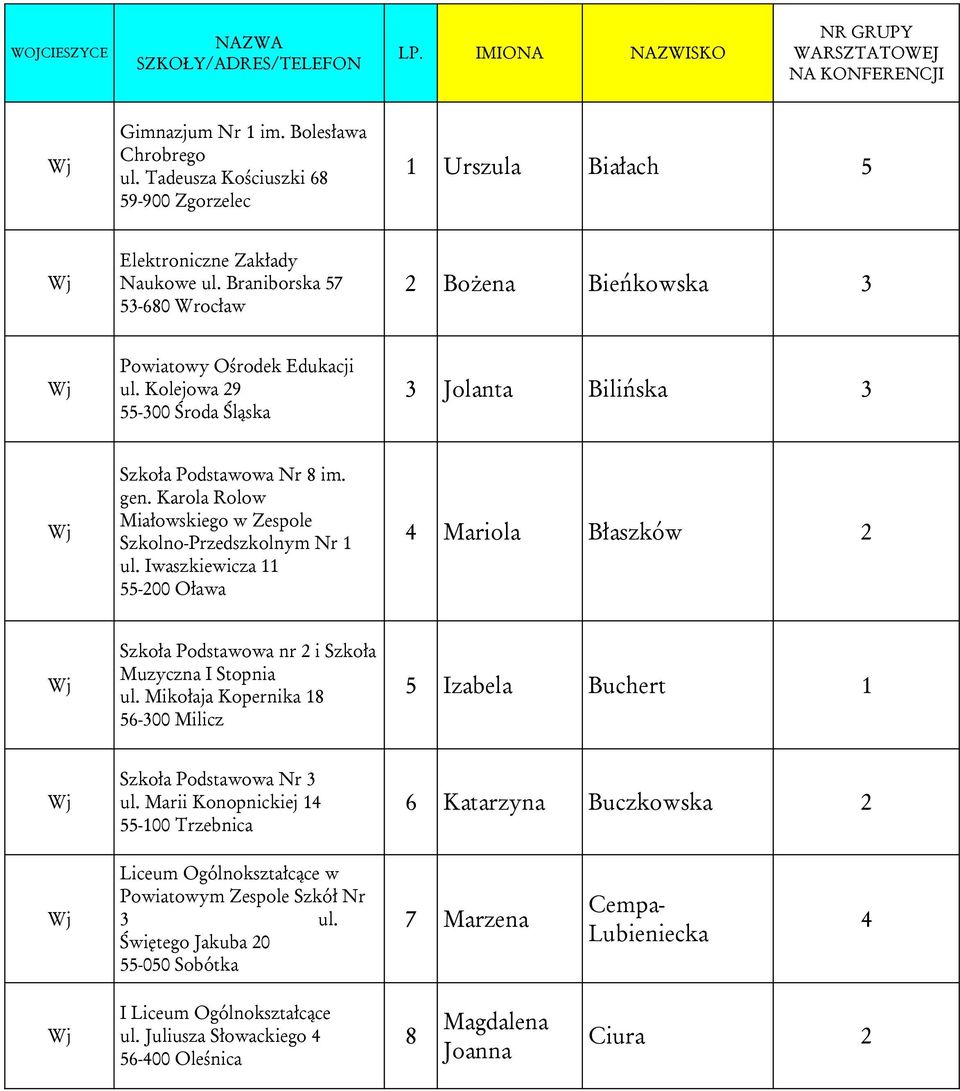 Kolejowa 29 55-300 Środa Śląska 3 Jolanta Bilińska 3 Szkoła Podstawowa Nr 8 im. gen. Karola Rolow Miałowskiego w Zespole Szkolno-Przedszkolnym Nr 1 ul.