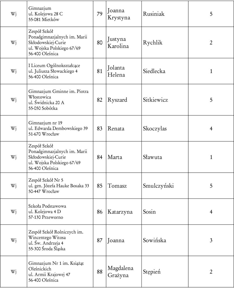 Świdnicka 20 A 55-050 Sobótka 82 Ryszard Sitkiewicz 5 Gimnazjum nr 19 ul. Edwarda Dembowskiego 39 51-670 Wrocław 83 Renata Skoczylas 4 Zespół Szkół Ponadgimnazjalnych im. Marii Skłodowskiej-Curie ul.