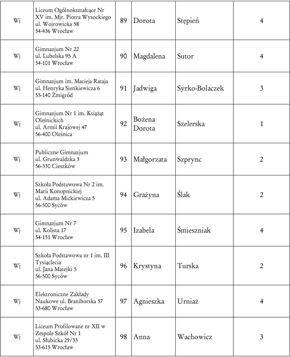 Grunwaldzka 3 56-330 Cieszków 93 Małgorzata Szprync 2 Szkoła Podstawowa Nr 2 im. Marii Konopnickiej ul. Adama Mickiewicza 5 56-500 Syców 94 Grażyna Ślak 2 Gimnazjum Nr 7 ul.