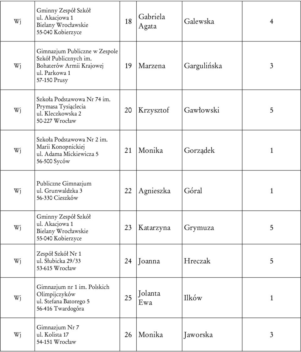 Marii Konopnickiej ul. Adama Mickiewicza 5 56-500 Syców 21 Monika Gorządek 1 Publiczne Gimnazjum ul. Grunwaldzka 3 56-330 Cieszków 22 Agnieszka Góral 1 Gminny Zespół Szkół ul.
