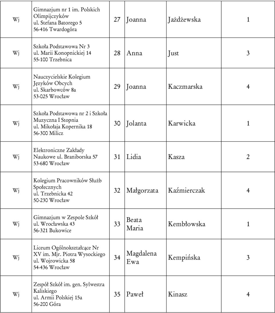 Skarbowców 8a 53-025 Wrocław 29 Joanna Kaczmarska 4 Szkoła Podstawowa nr 2 i Szkoła Muzyczna I Stopnia ul. Mikołaja Kopernika 18 56-300 Milicz 30 Jolanta Karwicka 1 Elektroniczne Zakłady Naukowe ul.